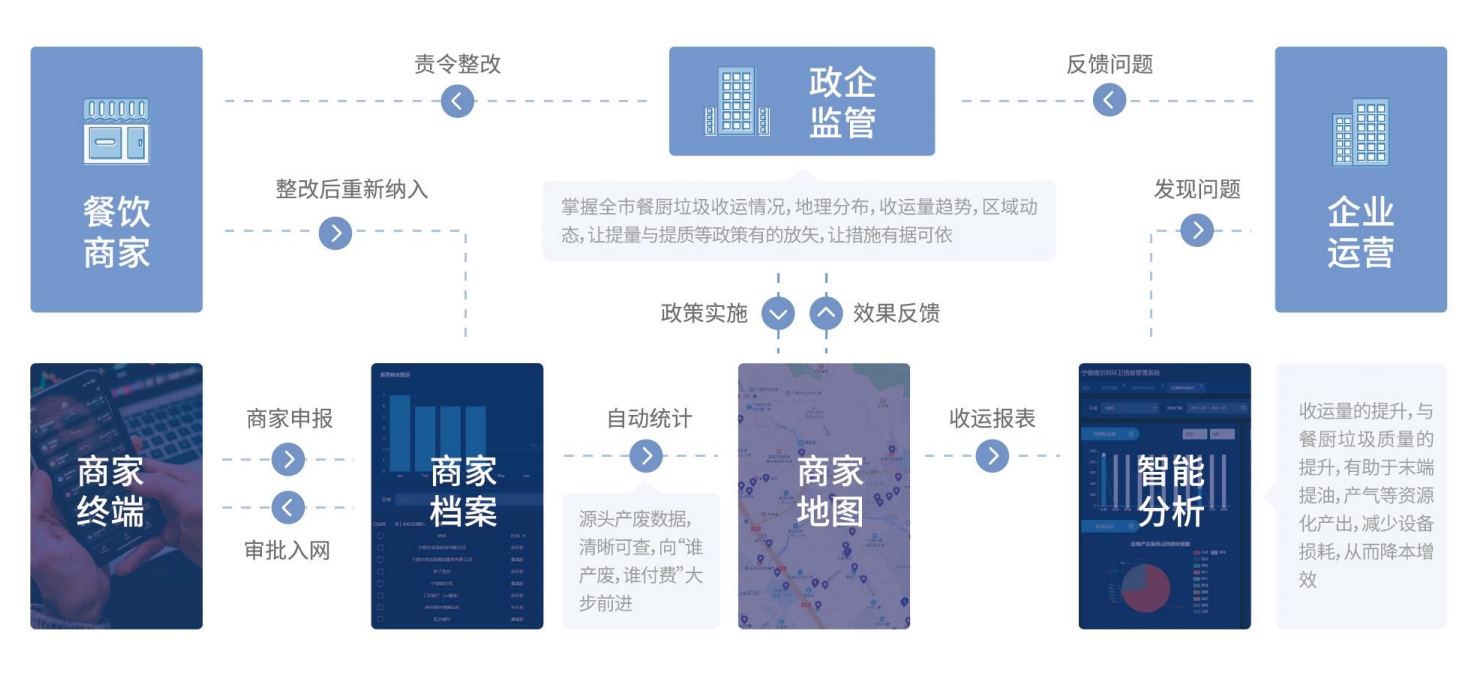 智慧餐廚全生命周期數字化賦能解決方案的組成